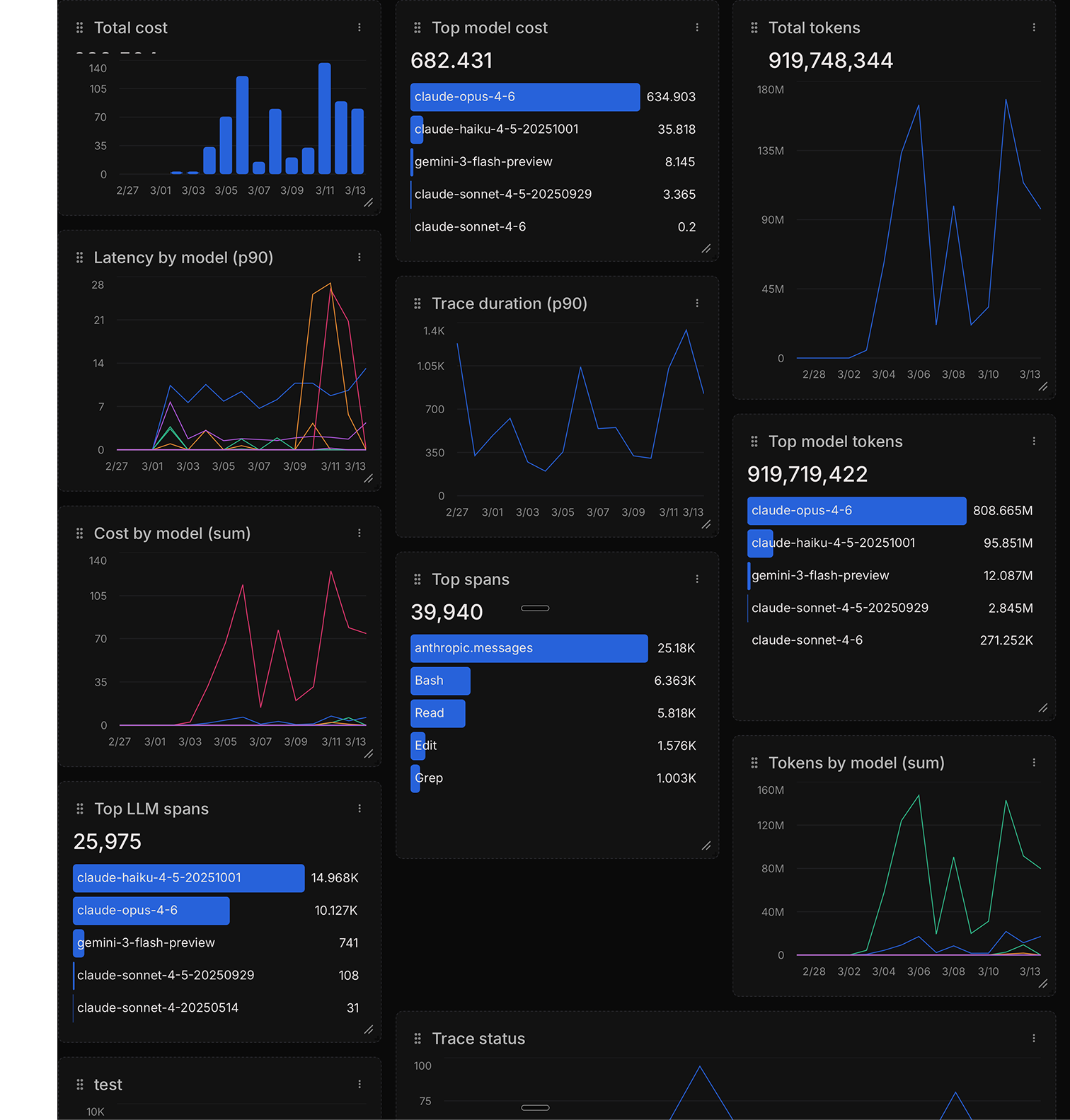 Dashboard graphs